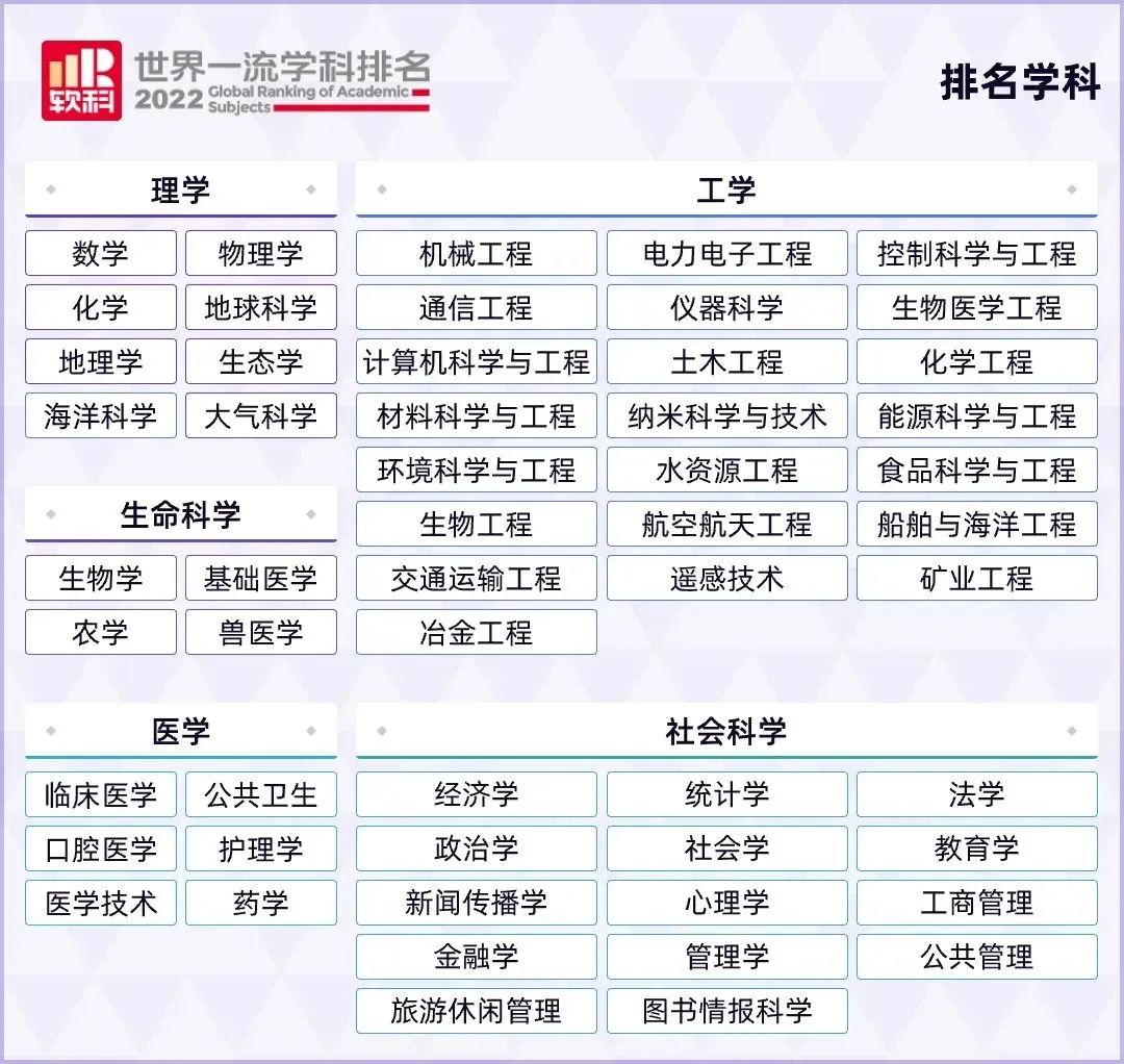 2022软科世界一流学科排名