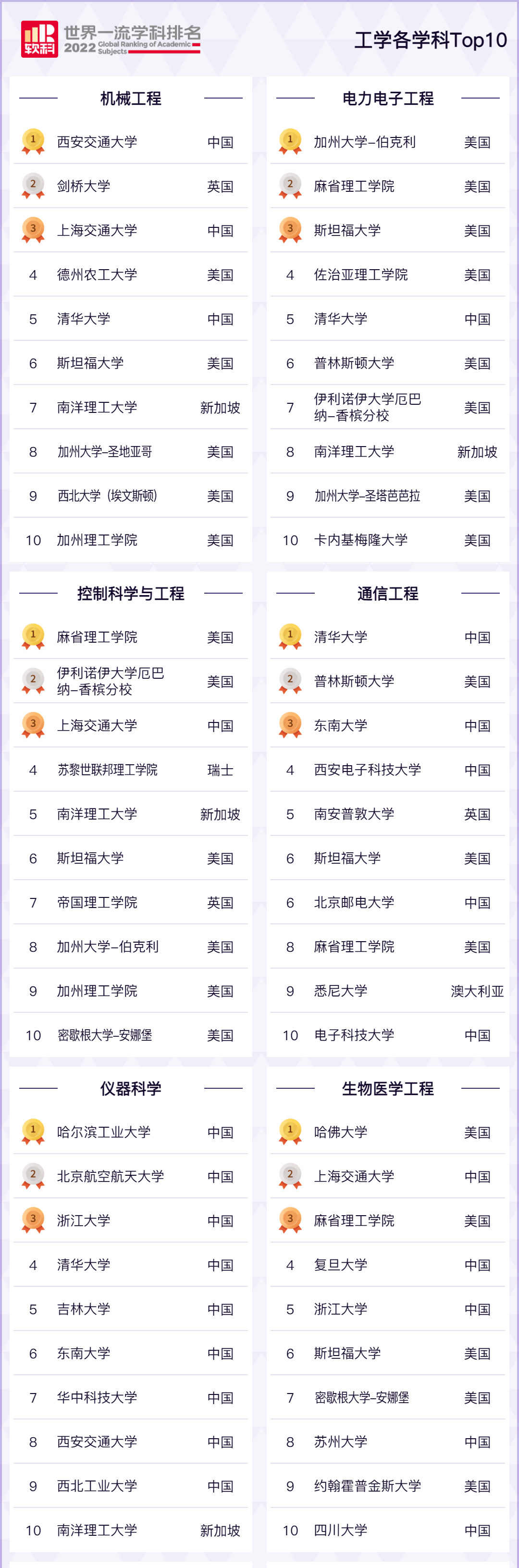 2022软科世界一流学科排名