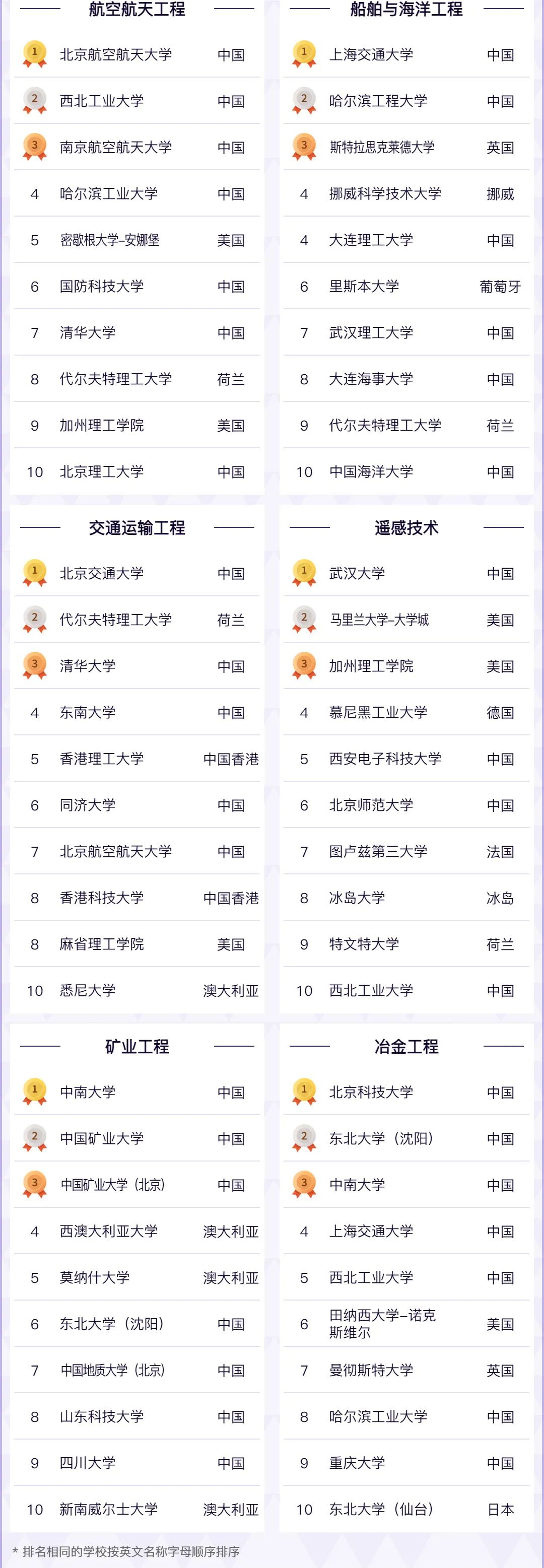 2022软科世界一流学科排名
