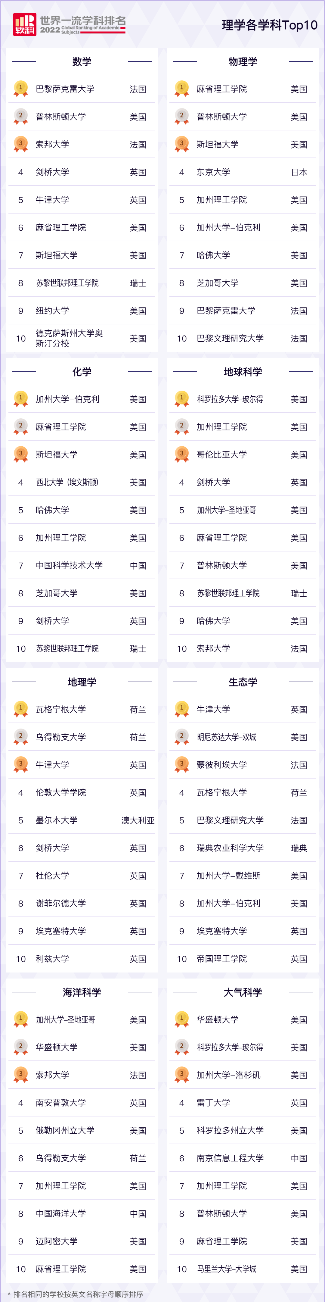 2022软科世界一流学科排名