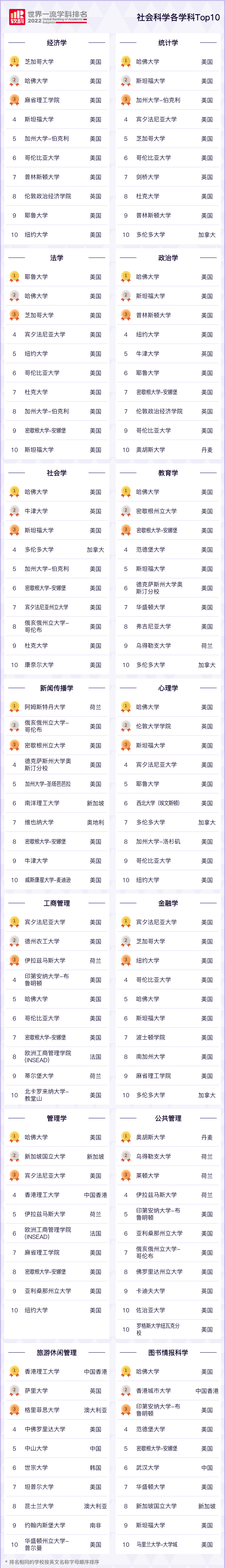 2022软科世界一流学科排名