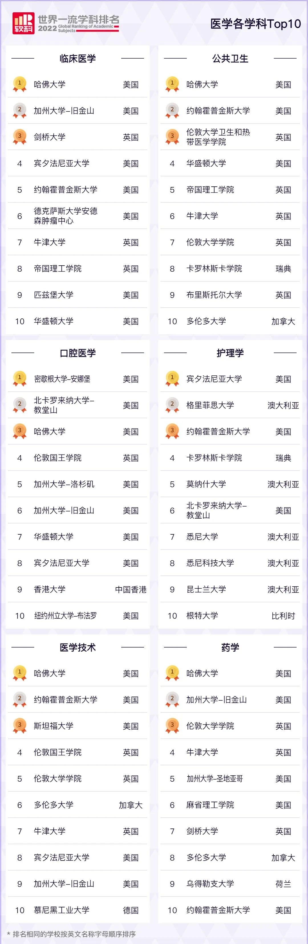 2022软科世界一流学科排名