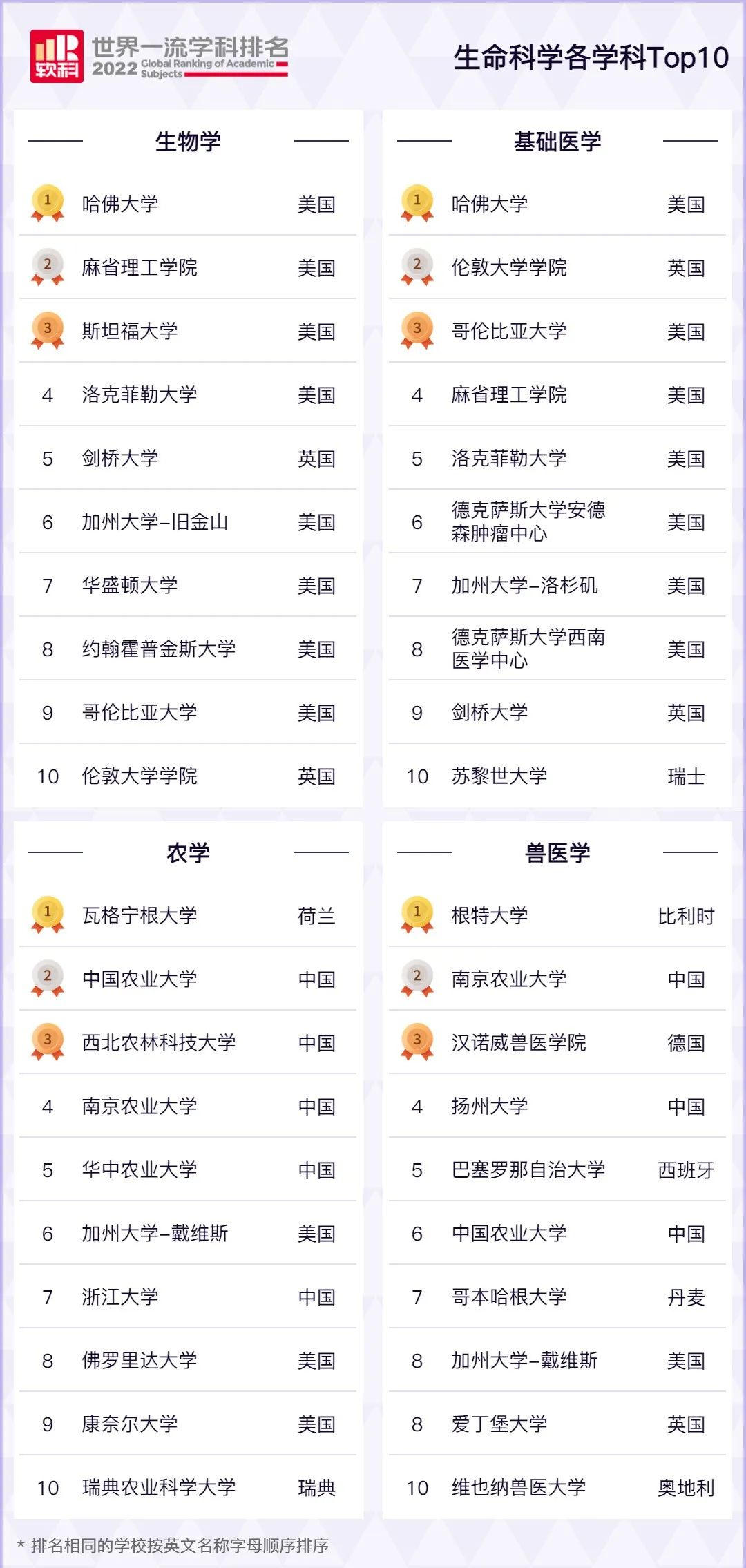 2022软科世界一流学科排名