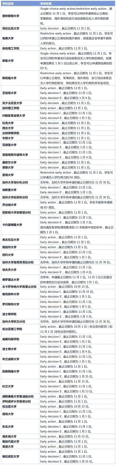 全美Top50综合大学早申政策