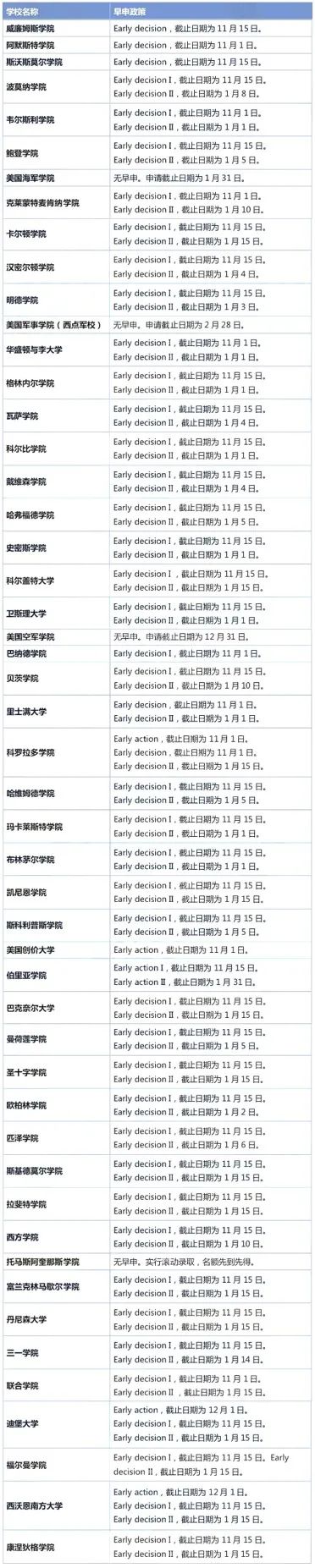 全美Top50综合大学早申政策